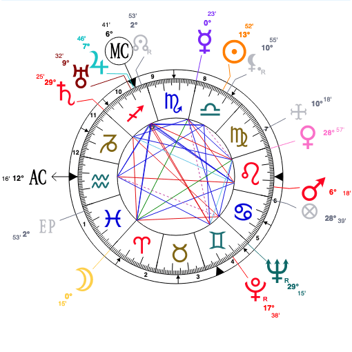 Astrology and natal chart of Heinrich Himmler