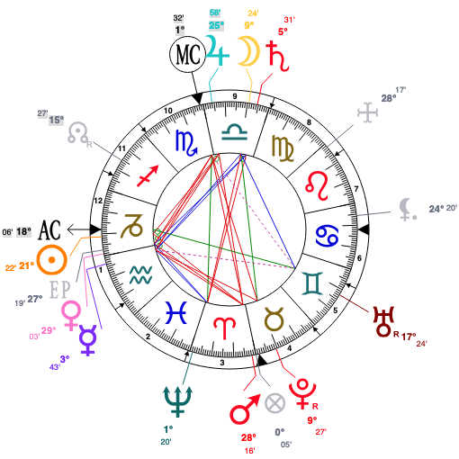 Astrology and natal chart of Swami Vivekananda.